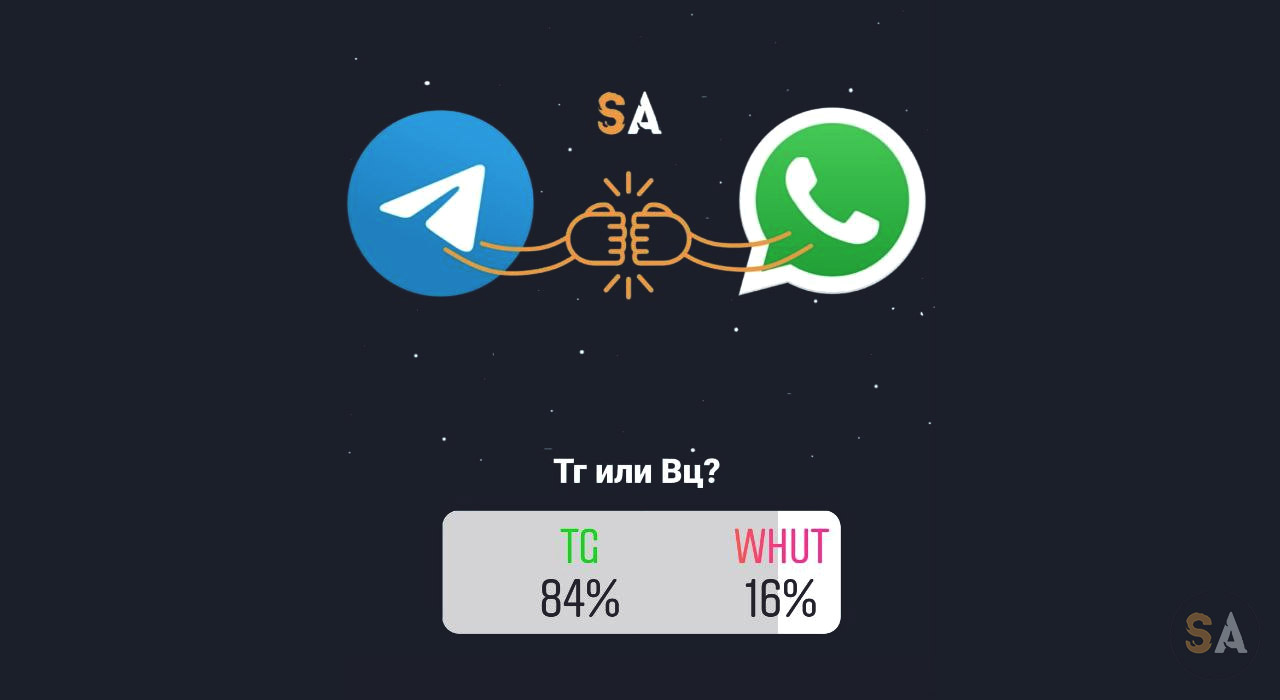 Социальный опрос по предпочтениям к мессенджеру: Telegram 84%; Whatsapp 16%